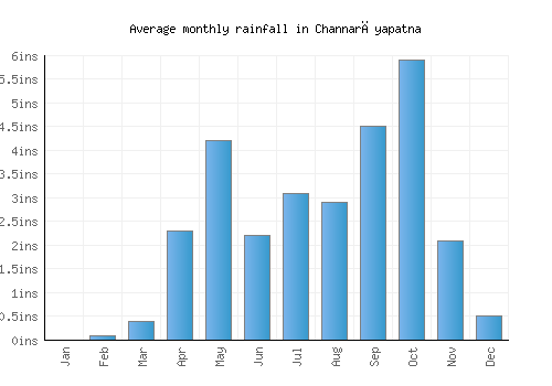 Channarāyapatna monthly rainfall chart (inches)