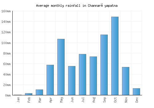 Channarāyapatna monthly rainfall chart (mm)