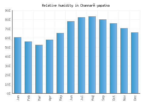 Channarāyapatna relative humidity averages