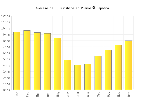 Channarāyapatna average daily sunshine chart