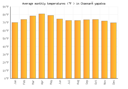 Channarāyapatna average temperature chart (Fahrenheit)