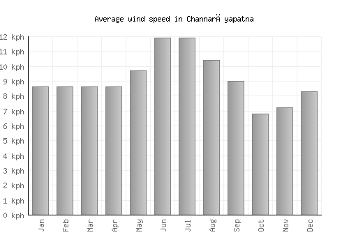 Channarāyapatna average winspeed by month (km/h)