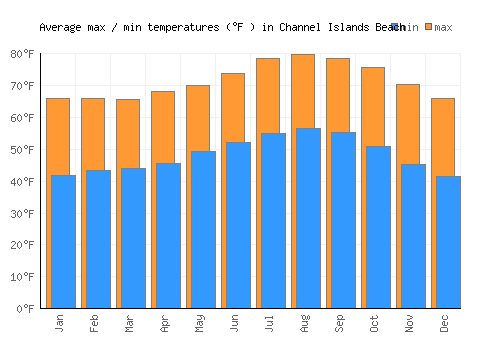 Channel Islands Beach average minimum / maximum temperatures (Fahrenheit)
