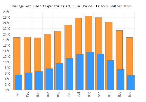 Channel Islands Beach average minimum / maximum temperatures (Celsius)