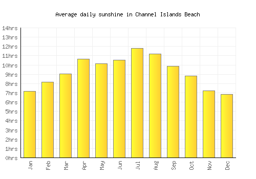 Channel Islands Beach average daily sunshine chart