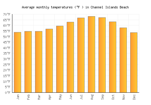 Channel Islands Beach average temperature chart (Fahrenheit)
