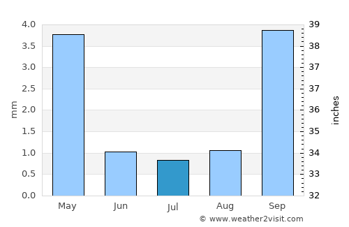 Channel Islands Beach average rain in July