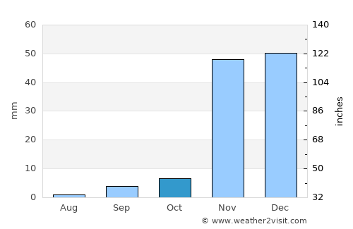 Channel Islands Beach average rain in October