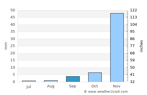 Channel Islands Beach average rain in September