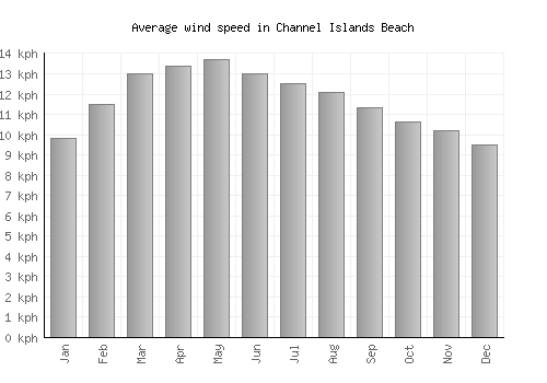 Channel Islands Beach average winspeed by month (km/h)