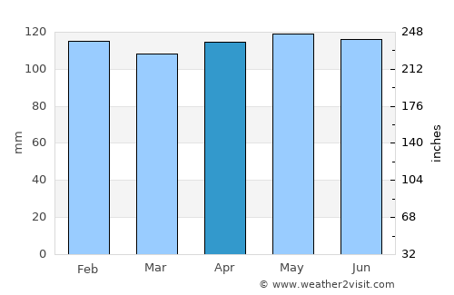Channel-Port aux Basques average rain in April