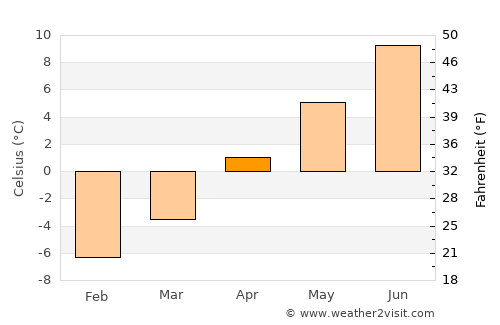 Channel-Port aux Basques average temperature in April