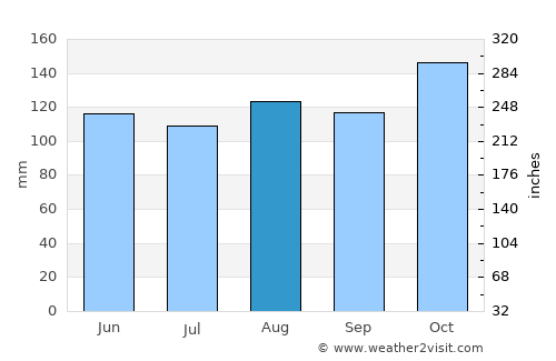 Channel-Port aux Basques average rain in August
