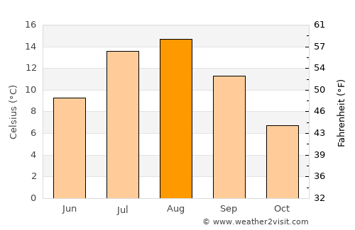 Channel-Port aux Basques average temperature in August