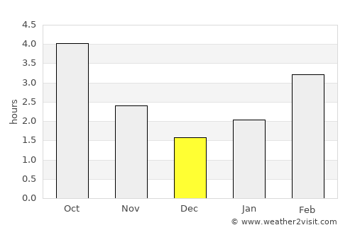 Channel-Port aux Basques average rain in December