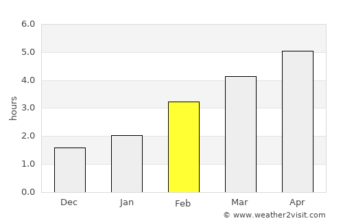 Channel-Port aux Basques average rain in February