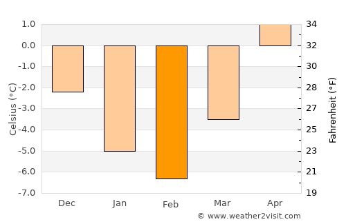 Channel-Port aux Basques average temperature in February