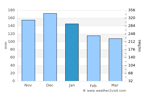 Channel-Port aux Basques average rain in January