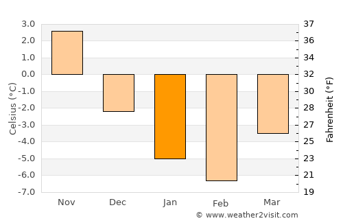 Channel-Port aux Basques average temperature in January