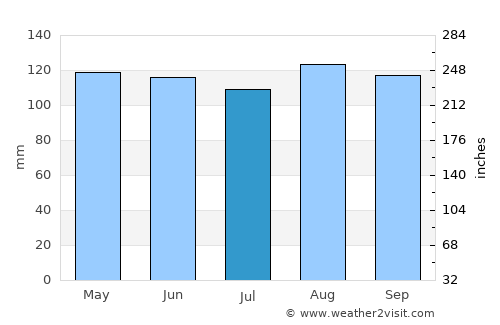 Channel-Port aux Basques average rain in July