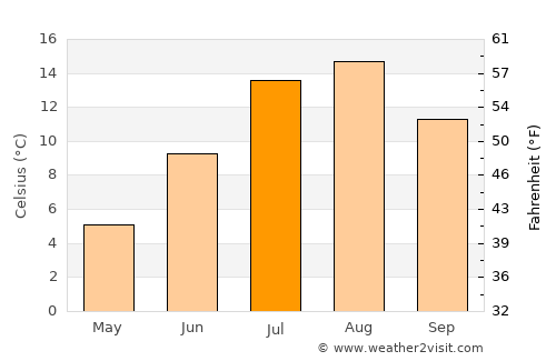 Channel-Port aux Basques average temperature in July