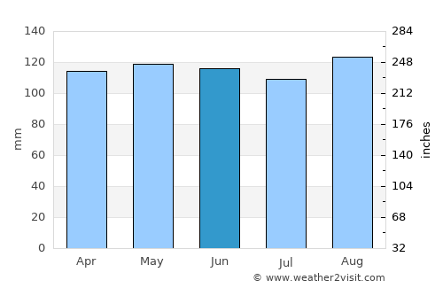 Channel-Port aux Basques average rain in June