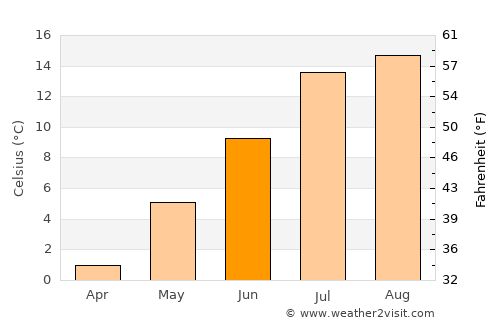 Channel-Port aux Basques average temperature in June