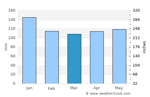 Channel-Port aux Basques average rain in March