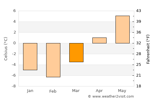Channel-Port aux Basques average temperature in March