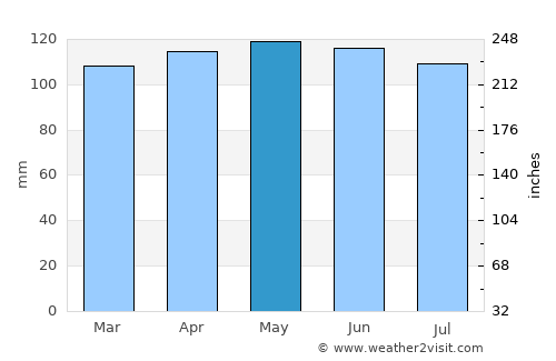 Channel-Port aux Basques average rain in May