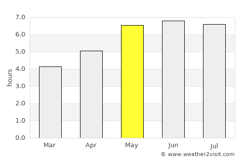 Channel-Port aux Basques average rain in May