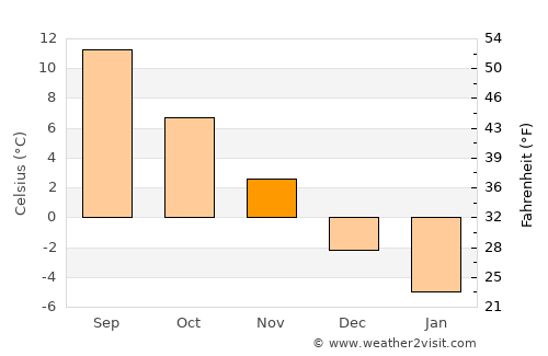 Channel-Port aux Basques average temperature in November
