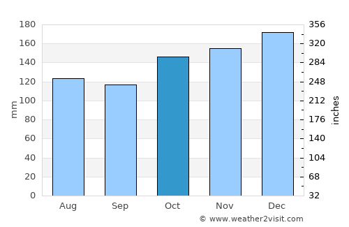 Channel-Port aux Basques average rain in October