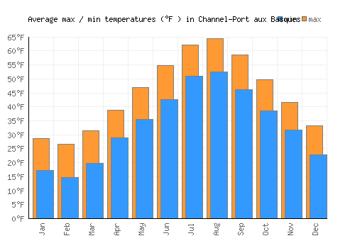 Channel-Port aux Basques average minimum / maximum temperatures (Fahrenheit)