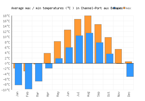 Channel-Port aux Basques average minimum / maximum temperatures (Celsius)