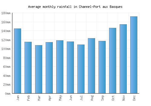 Channel-Port aux Basques monthly rainfall chart (mm)