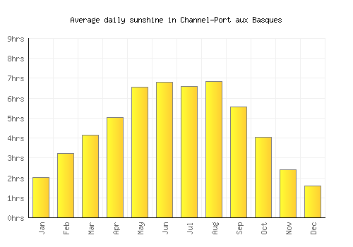 Channel-Port aux Basques average daily sunshine chart