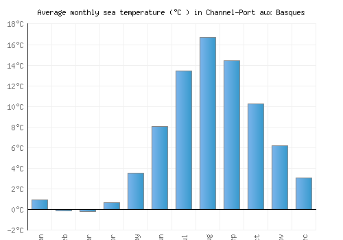 Channel-Port aux Basques average sea temperature chart (Celsius)