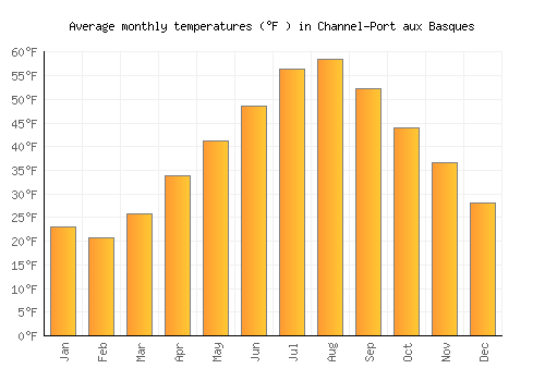 Channel-Port aux Basques average temperature chart (Fahrenheit)