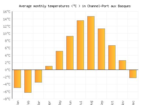 Channel-Port aux Basques average temperature chart (Celsius)