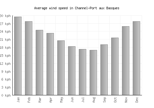 Channel-Port aux Basques average winspeed by month (km/h)