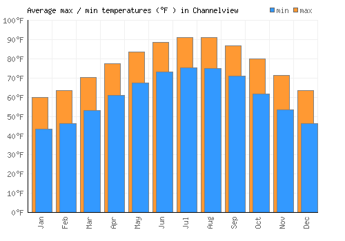 Channelview average minimum / maximum temperatures (Fahrenheit)