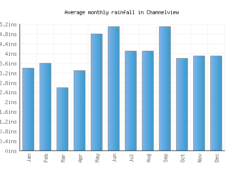 Channelview monthly rainfall chart (inches)