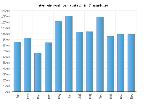 Channelview monthly rainfall chart (mm)