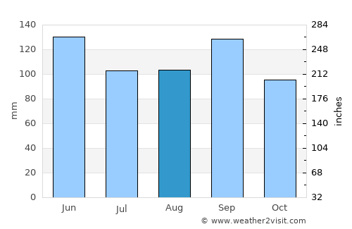 Channelview average rain in August