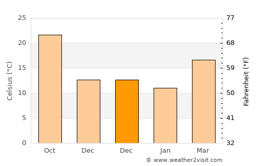 Channelview average temperature in December