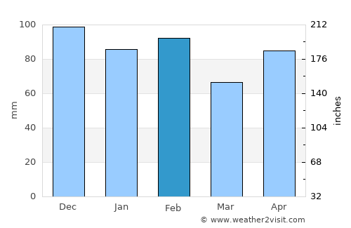 Channelview average rain in February