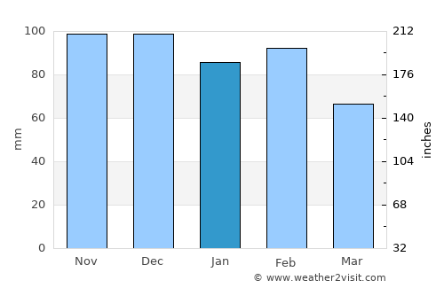 Channelview average rain in January
