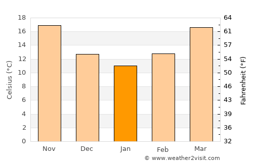 Channelview average temperature in January