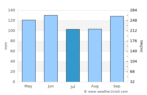 Channelview average rain in July